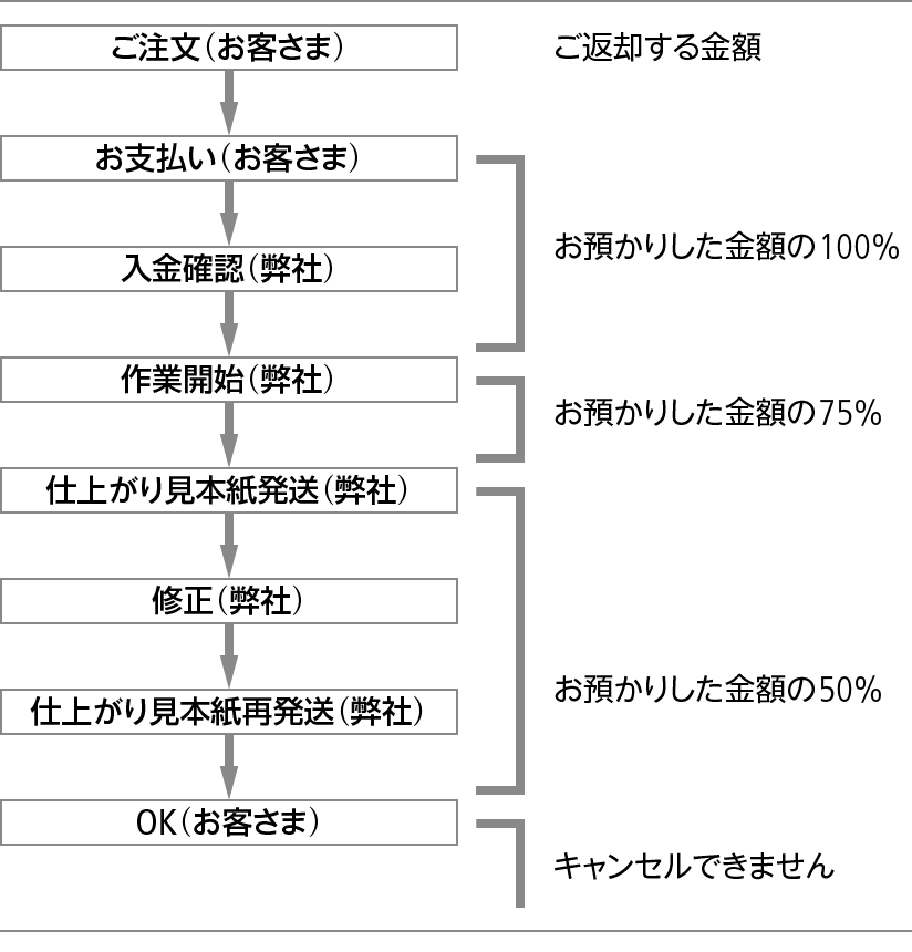 キャンセル料率
