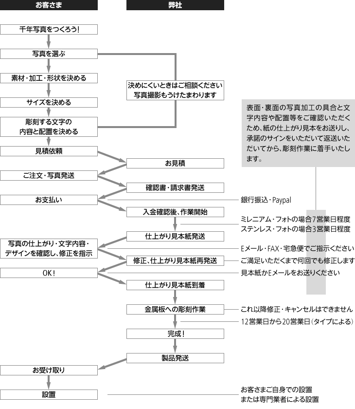 お届けまでの流れ